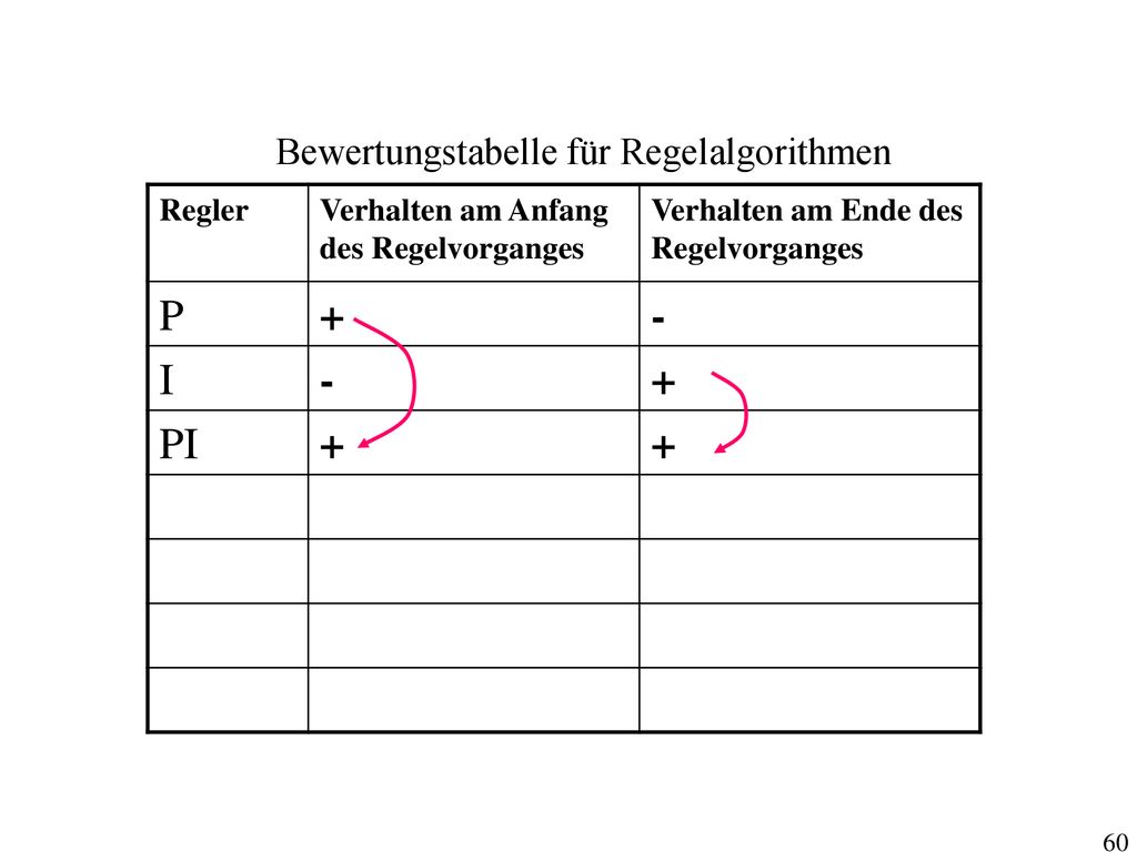 P + - I PI Bewertungstabelle für Regelalgorithmen Regler