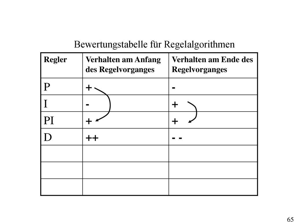 P + - I PI D Bewertungstabelle für Regelalgorithmen Regler