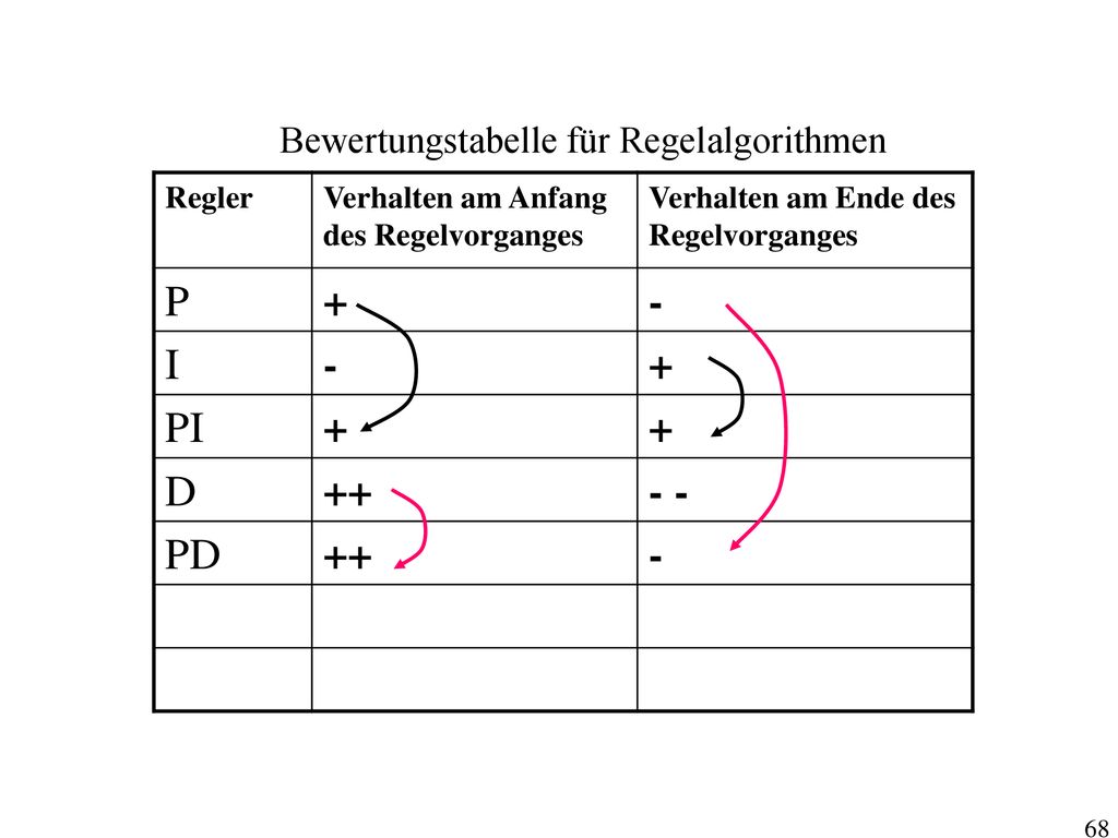 P + - I PI D PD Bewertungstabelle für Regelalgorithmen Regler