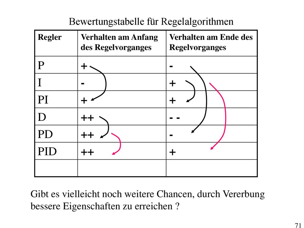 P + - I PI D PD PID Bewertungstabelle für Regelalgorithmen