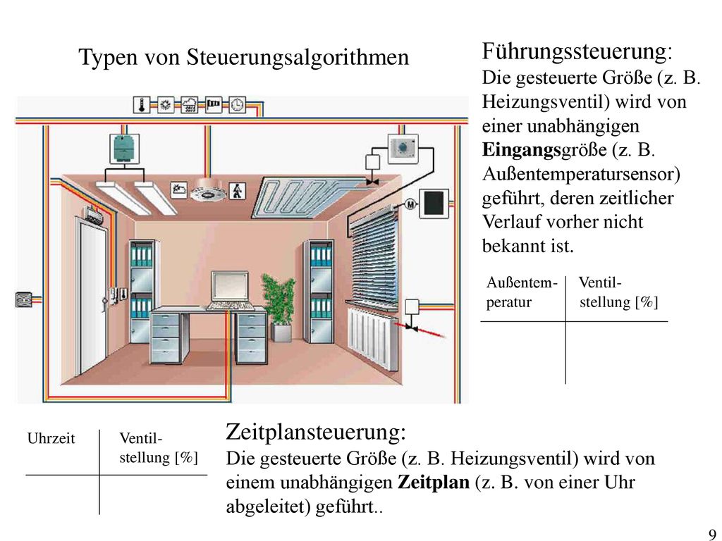 Typen von Steuerungsalgorithmen