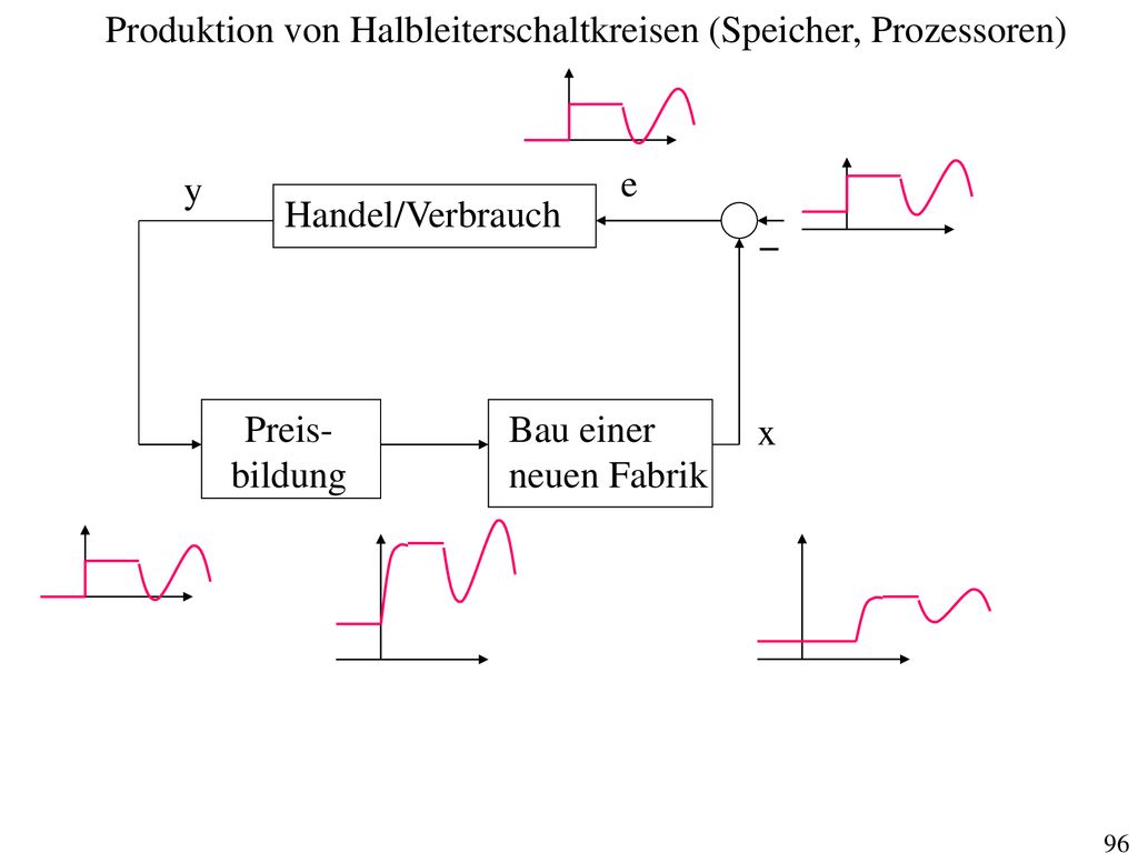 Produktion von Halbleiterschaltkreisen (Speicher, Prozessoren)