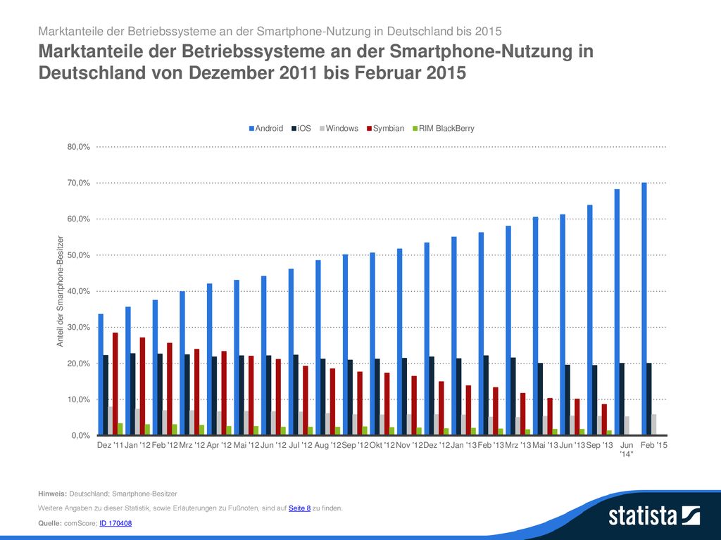 Marktanteile der Betriebssysteme an der Smartphone-Nutzung in Deutschland bis 2015