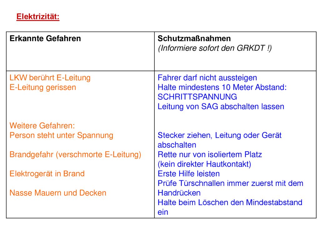Elektrizität: Erkannte Gefahren. Schutzmaßnahmen. (Informiere sofort den GRKDT !) LKW berührt E-Leitung.