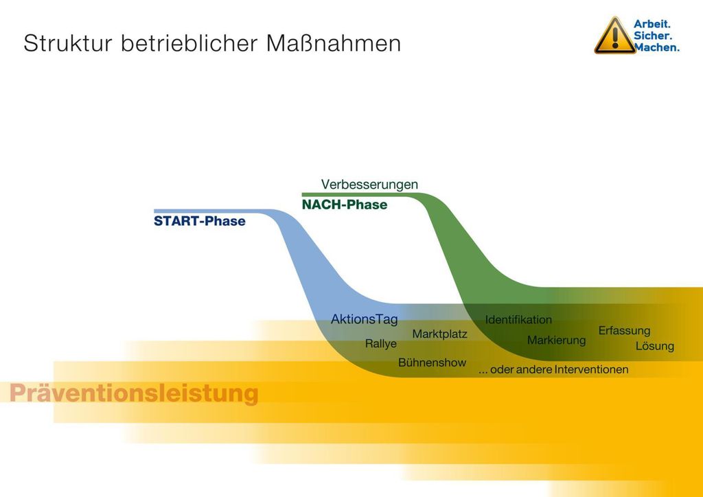 Der Aufwand eines AktionsTages ist nur gerechtfertigt, wenn die Impulse den Arbeitsalltag erreichen. Wenn alles so bleibt wie es war, werden bestehende Verhältnisse zementiert. Eine betriebliche Kampagne liefert Methoden und Instrumente zur Übertragung in die Praxis.