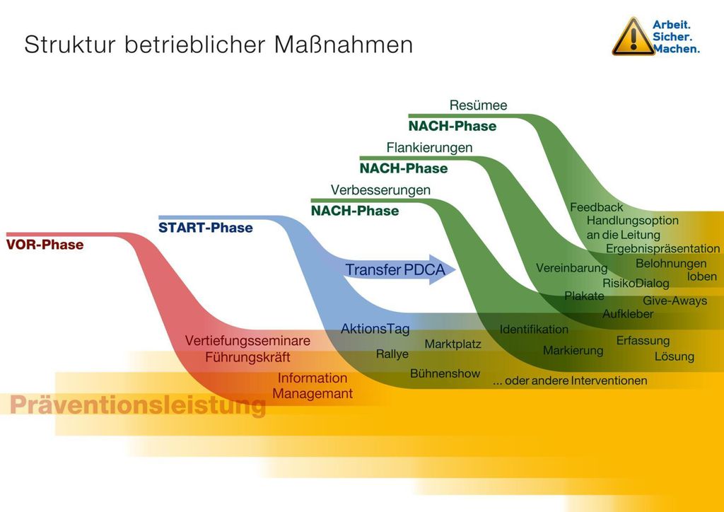 Damit auch freiwillige Aktionstage gut besucht und erfolgreich werden, müssen Führungskräfte inhaltlich und methodisch vorbereitet werden.