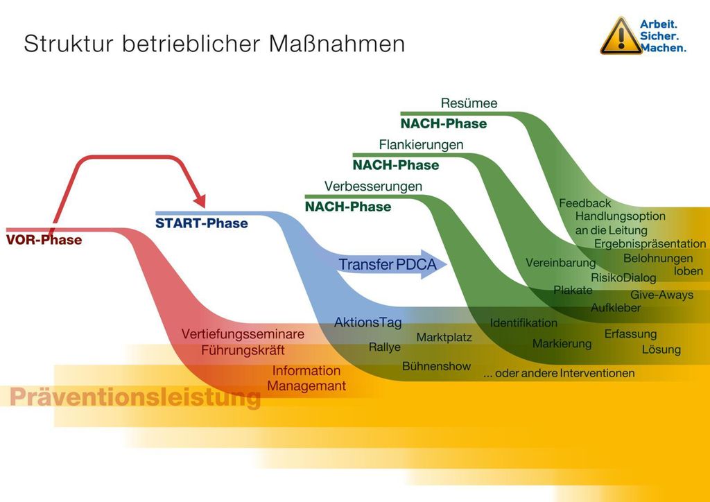 Die Führungskräfte der Basis müssen methodisch darauf vorbereitet werden, wie die angebotenen Instrumente in der Praxis eingesetzt werden und woran sich ihr Erfolg misst.