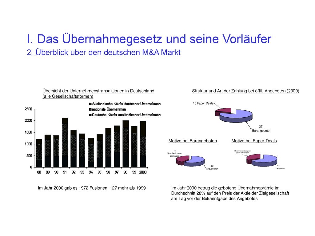 Im Jahr 2000 gab es 1972 Fusionen, 127 mehr als 1999