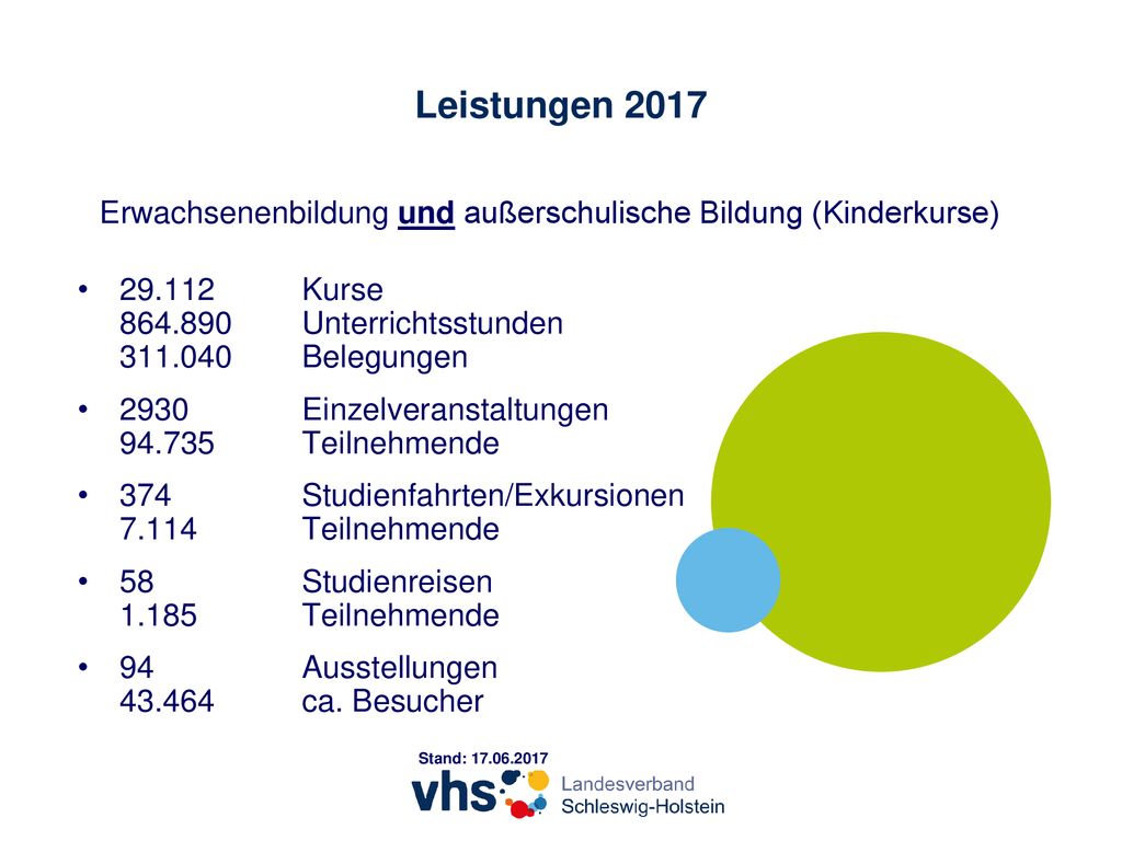 Leistungen 2017 Erwachsenenbildung und außerschulische Bildung (Kinderkurse) Kurse Unterrichtsstunden Belegungen.