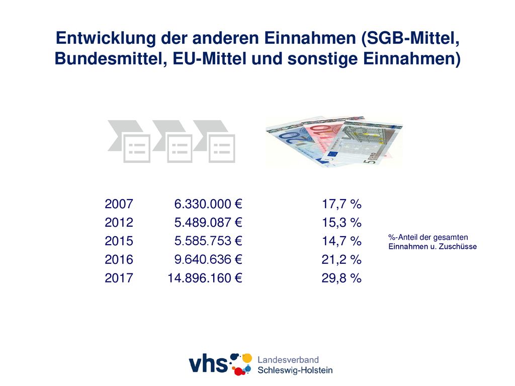 Entwicklung der anderen Einnahmen (SGB-Mittel, Bundesmittel, EU-Mittel und sonstige Einnahmen)