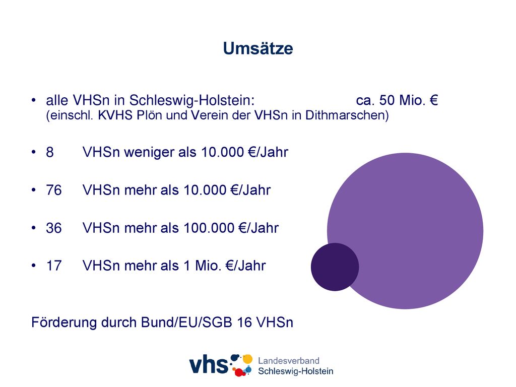 Umsätze alle VHSn in Schleswig-Holstein: ca. 50 Mio. € (einschl. KVHS Plön und Verein der VHSn in Dithmarschen)