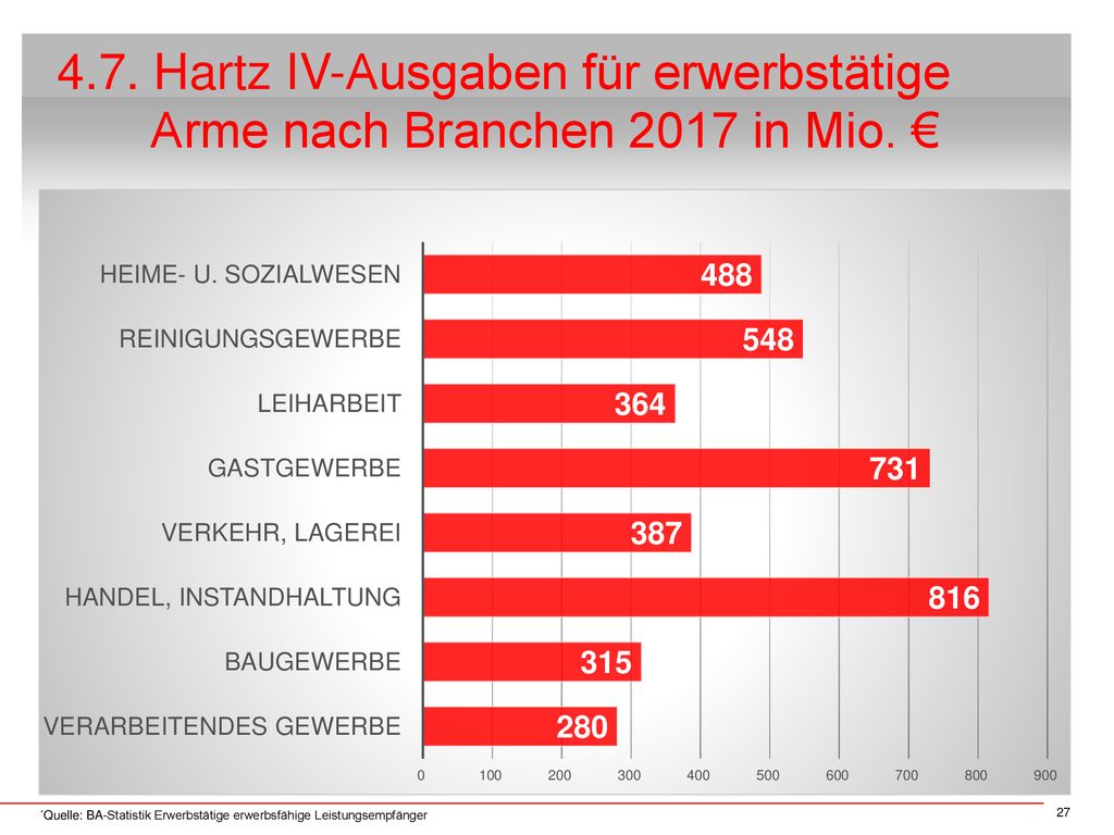 4.7. Hartz IV-Ausgaben für erwerbstätige Arme nach Branchen 2017 in Mio. €