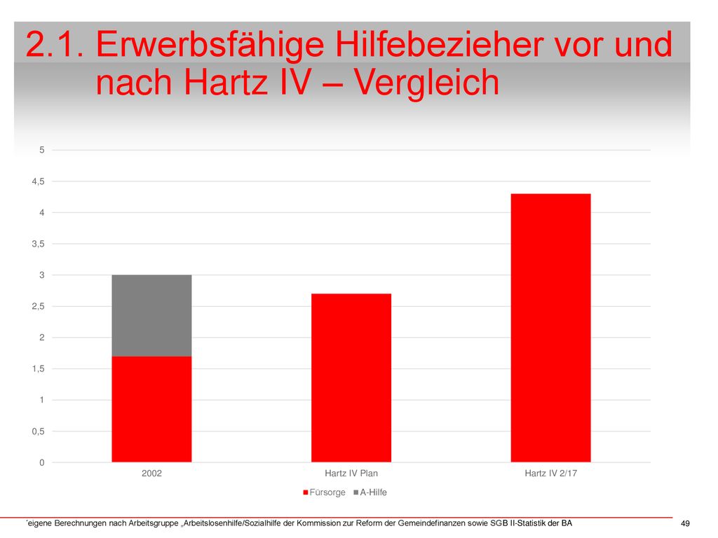 2.1. Erwerbsfähige Hilfebezieher vor und nach Hartz IV – Vergleich