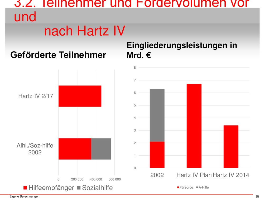 3.2. Teilnehmer und Fördervolumen vor und nach Hartz IV