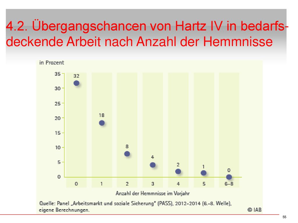 4.2. Übergangschancen von Hartz IV in bedarfs- deckende Arbeit nach Anzahl der Hemmnisse