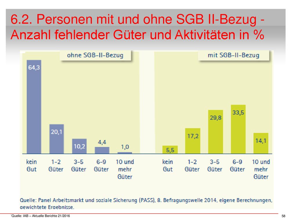 6.2. Personen mit und ohne SGB II-Bezug - Anzahl fehlender Güter und Aktivitäten in %