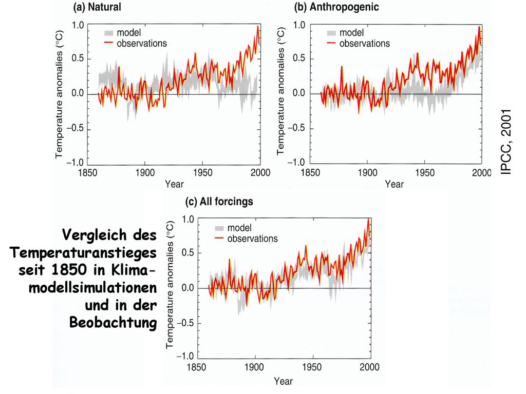 IPCC, 2001 Vergleich des Temperaturanstieges seit 1850 in Klima-modellsimulationen und in der Beobachtung.
