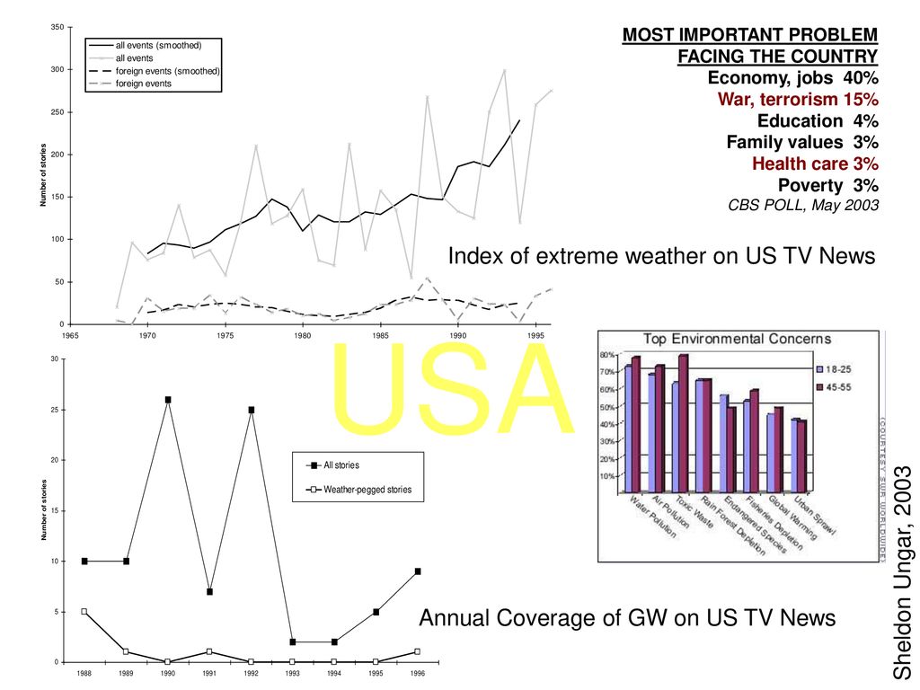 USA Index of extreme weather on US TV News Sheldon Ungar, 2003