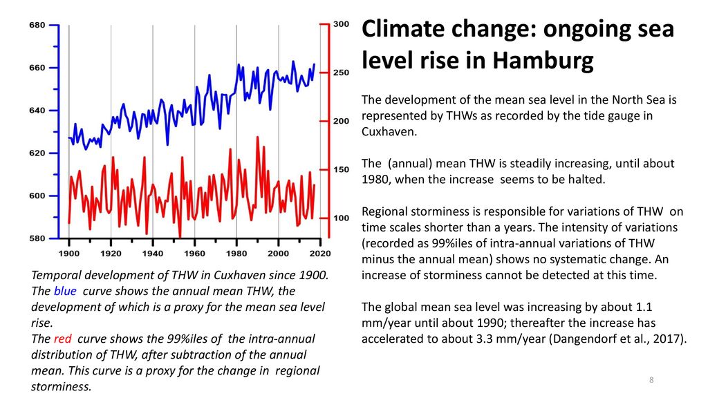 Climate change: ongoing sea level rise in Hamburg The development of the mean sea level in the North Sea is represented by THWs as recorded by the tide gauge in Cuxhaven. The (annual) mean THW is steadily increasing, until about 1980, when the increase seems to be halted. Regional storminess is responsible for variations of THW on time scales shorter than a years. The intensity of variations (recorded as 99%iles of intra-annual variations of THW minus the annual mean) shows no systematic change. An increase of storminess cannot be detected at this time. The global mean sea level was increasing by about 1.1 mm/year until about 1990; thereafter the increase has accelerated to about 3.3 mm/year (Dangendorf et al., 2017).