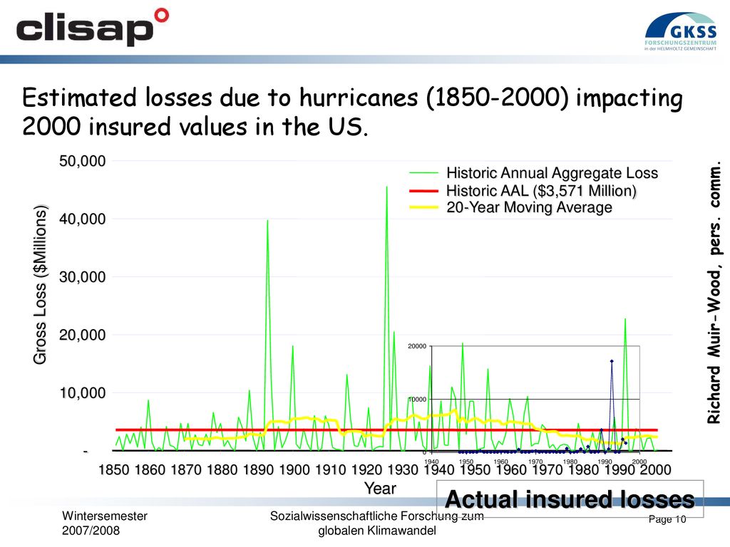 Estimated losses due to hurricanes ( ) impacting 2000 insured values in the US.