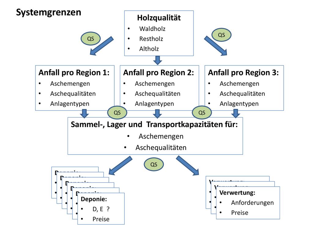 Systemgrenzen Holzqualität Anfall pro Region 1: Anfall pro Region 2: