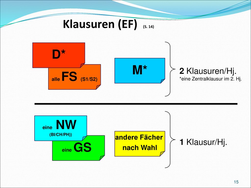 Klausuren (EF) (S. 14) D* M* 2 Klausuren/Hj. 1 Klausur/Hj.