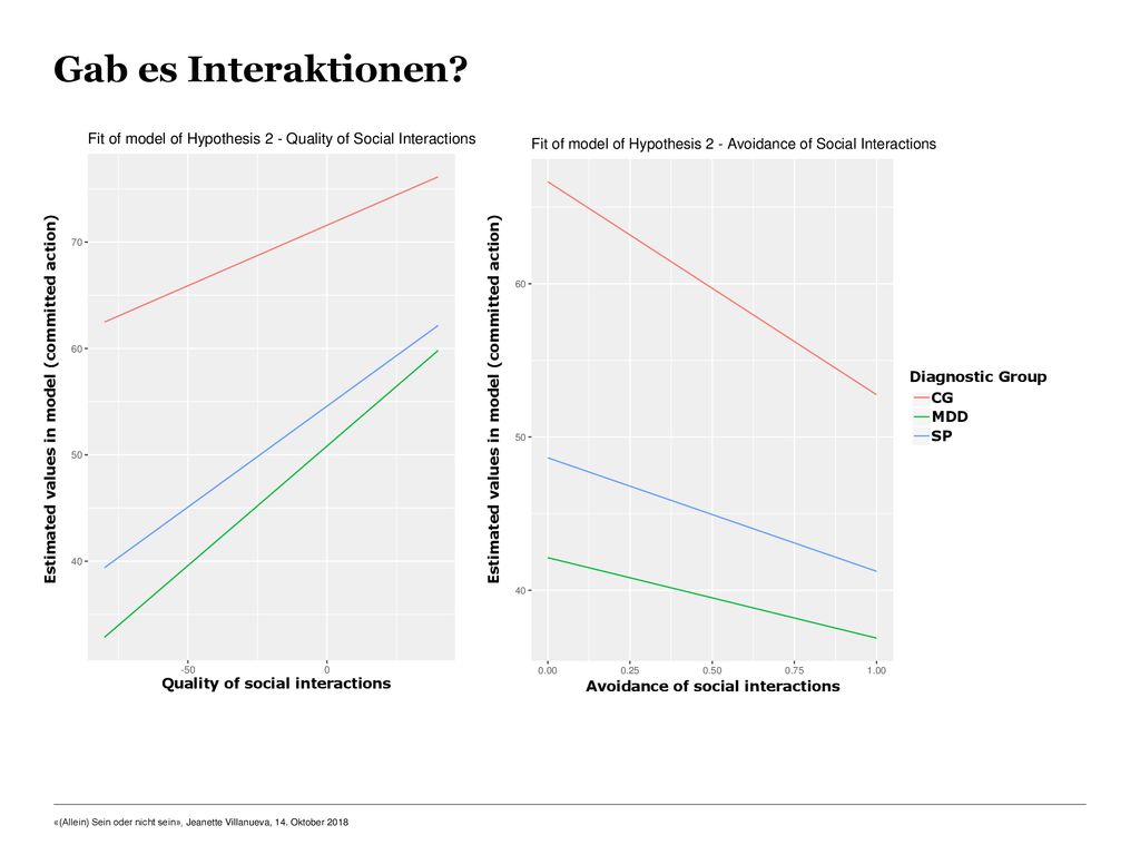 Gab es Interaktionen Diagnostic Group. Diagnostic Group. Estimated values in model (committed action)