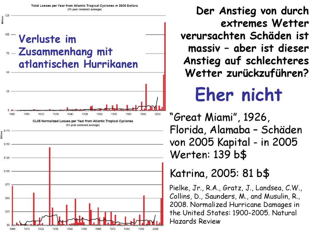 Der Anstieg von durch extremes Wetter verursachten Schäden ist massiv – aber ist dieser Anstieg auf schlechteres Wetter zurückzuführen