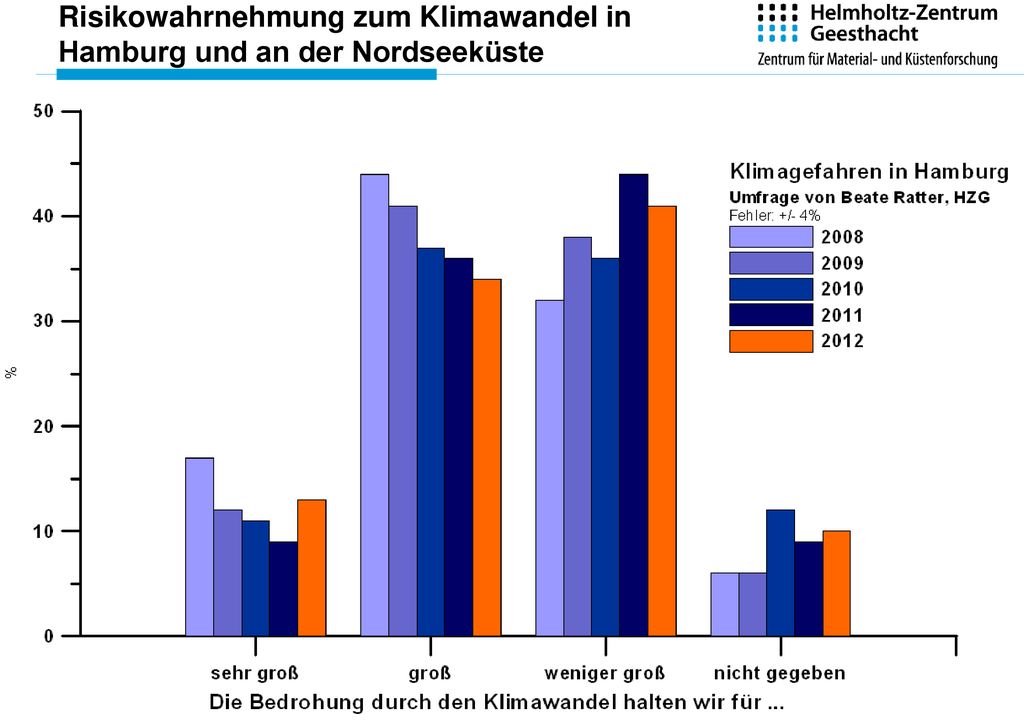 Risikowahrnehmung zum Klimawandel in Hamburg und an der Nordseeküste