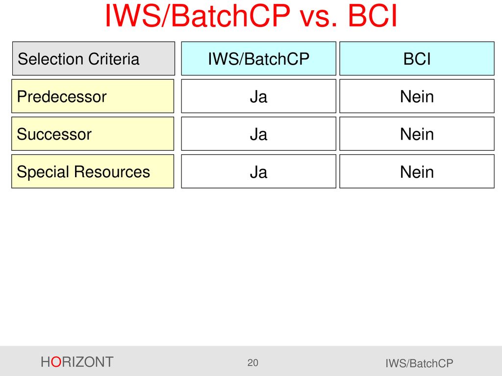 IWS/BatchCP vs. BCI IWS/BatchCP BCI Ja Nein Ja Nein Ja Nein