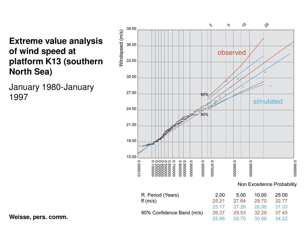 Extreme value analysis of wind speed at platform K13 (southern North Sea)