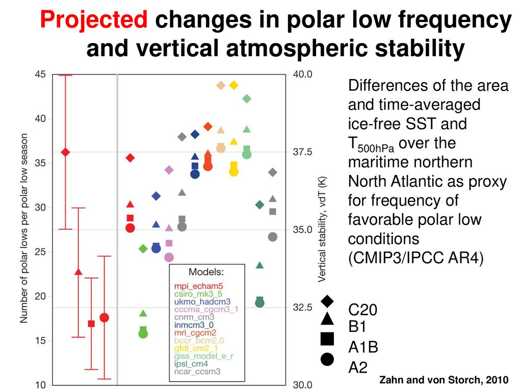 Projected changes in polar low frequency and vertical atmospheric stability