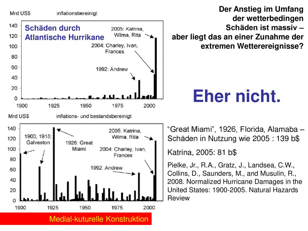 Der Anstieg im Umfang der wetterbedingen Schäden ist massiv – aber liegt das an einer Zunahme der extremen Wetterereignisse