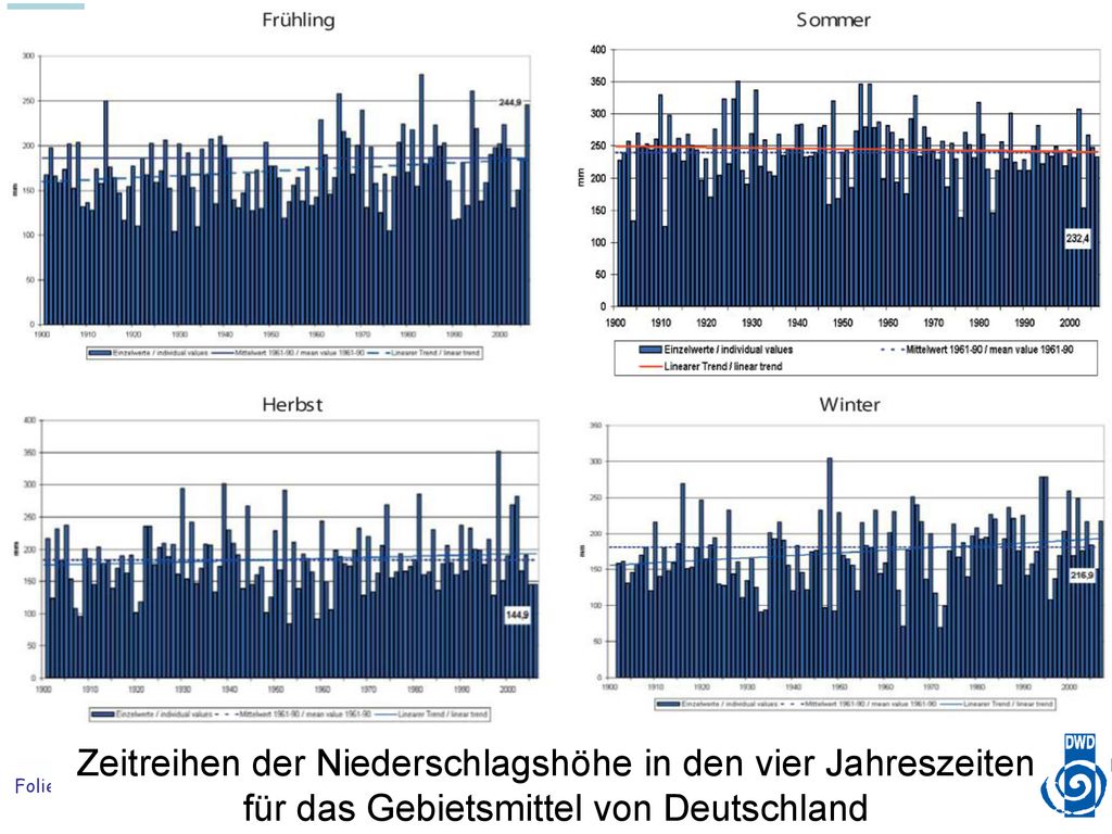 Zeitreihen der Niederschlagshöhe in den vier Jahreszeiten für das Gebietsmittel von Deutschland