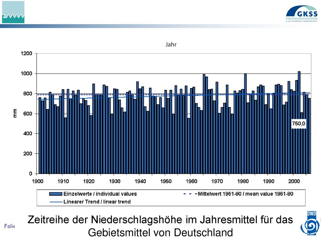 Zeitreihe der Niederschlagshöhe im Jahresmittel für das Gebietsmittel von Deutschland