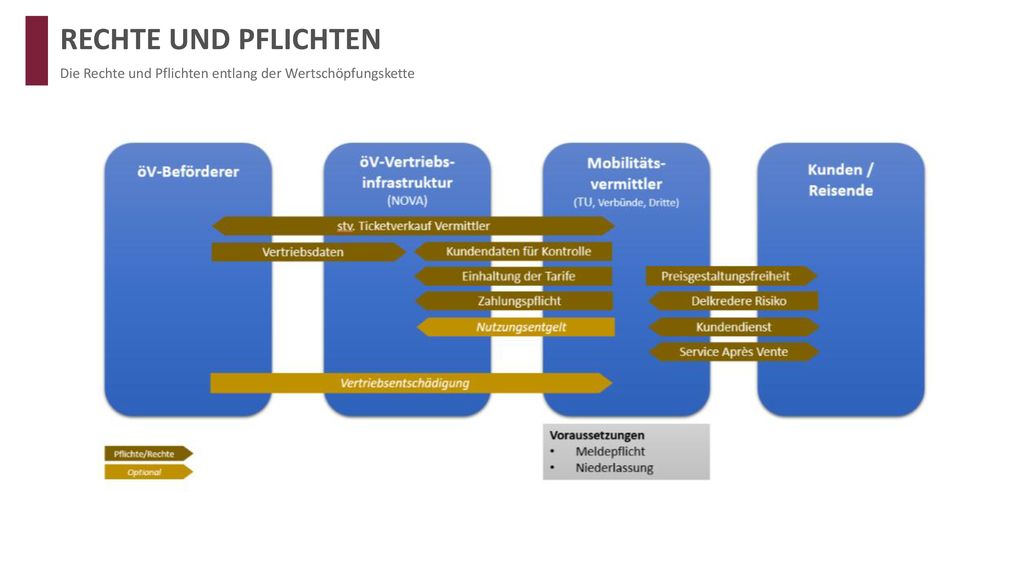 RECHTE UND PFLICHTEN Die Rechte und Pflichten entlang der Wertschöpfungskette