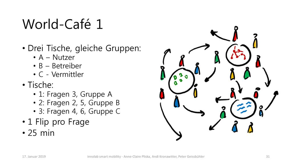 World-Café 1 Drei Tische, gleiche Gruppen: Tische: 1 Flip pro Frage