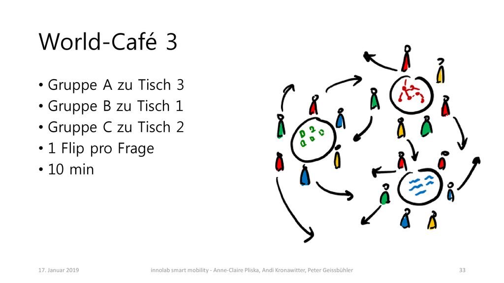 World-Café 3 Gruppe A zu Tisch 3 Gruppe B zu Tisch 1