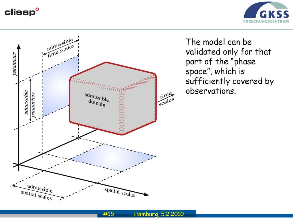 The model can be validated only for that part of the phase space , which is sufficiently covered by observations.