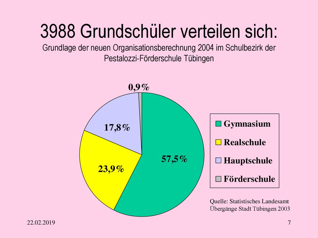 3988 Grundschüler verteilen sich: Grundlage der neuen Organisationsberechnung 2004 im Schulbezirk der Pestalozzi-Förderschule Tübingen