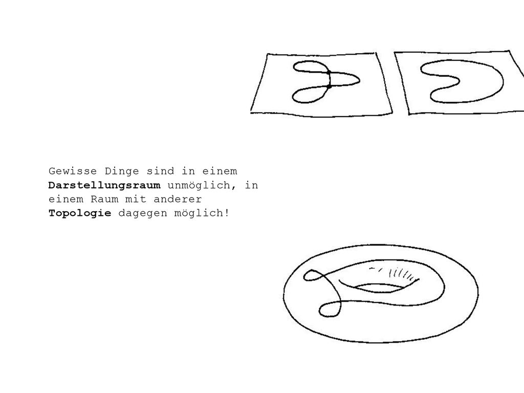Gewisse Dinge sind in einem Darstellungsraum unmöglich, in einem Raum mit anderer Topologie dagegen möglich!
