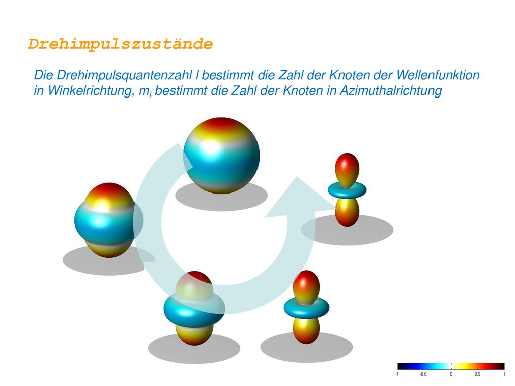 Drehimpulszustände Die Drehimpulsquantenzahl l bestimmt die Zahl der Knoten der Wellenfunktion.