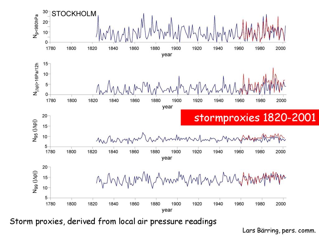 stormproxies Storm proxies, derived from local air pressure readings.
