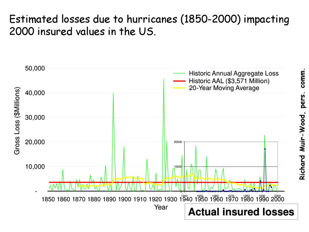 Estimated losses due to hurricanes ( ) impacting 2000 insured values in the US.