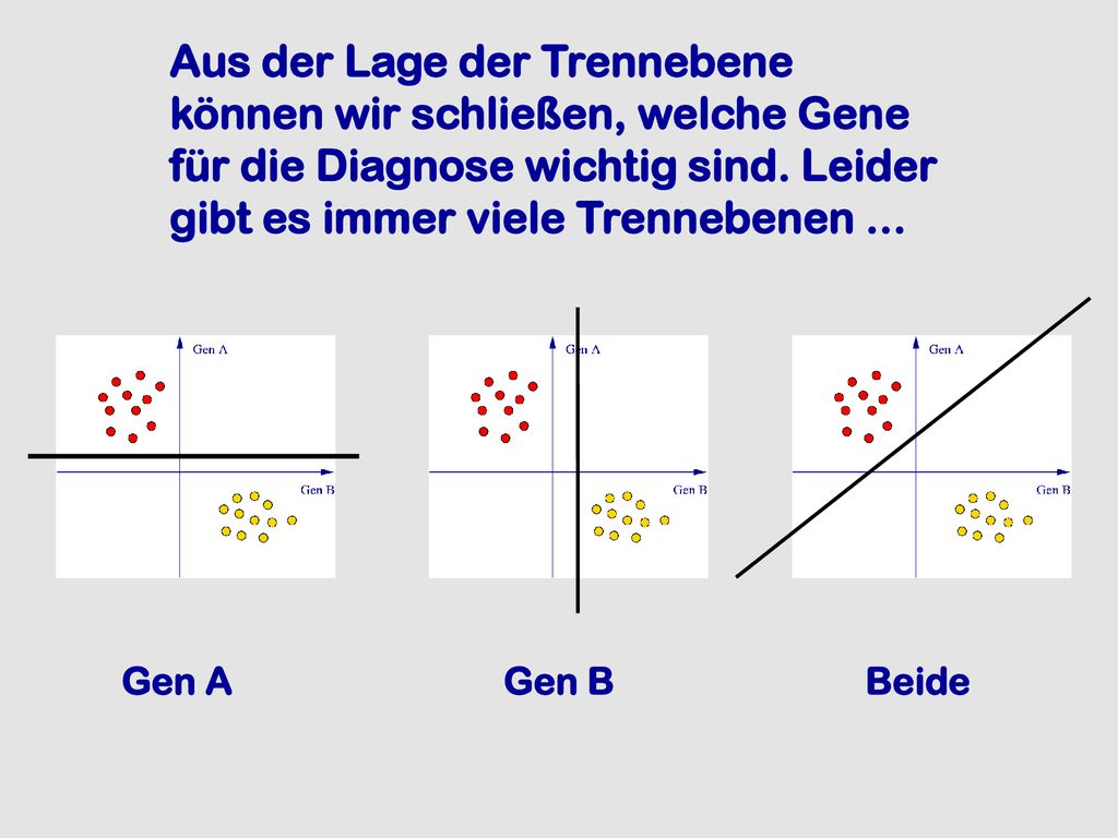 Aus der Lage der Trennebene können wir schließen, welche Gene für die Diagnose wichtig sind. Leider gibt es immer viele Trennebenen ...