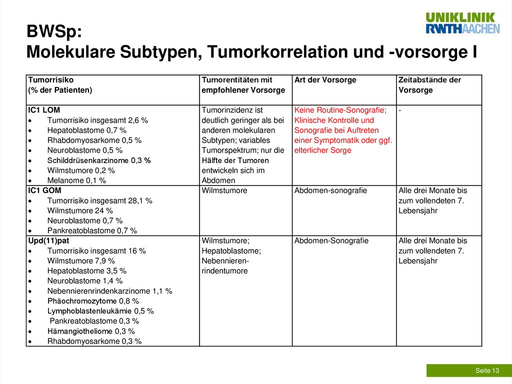 BWSp: Molekulare Subtypen, Tumorkorrelation und -vorsorge I
