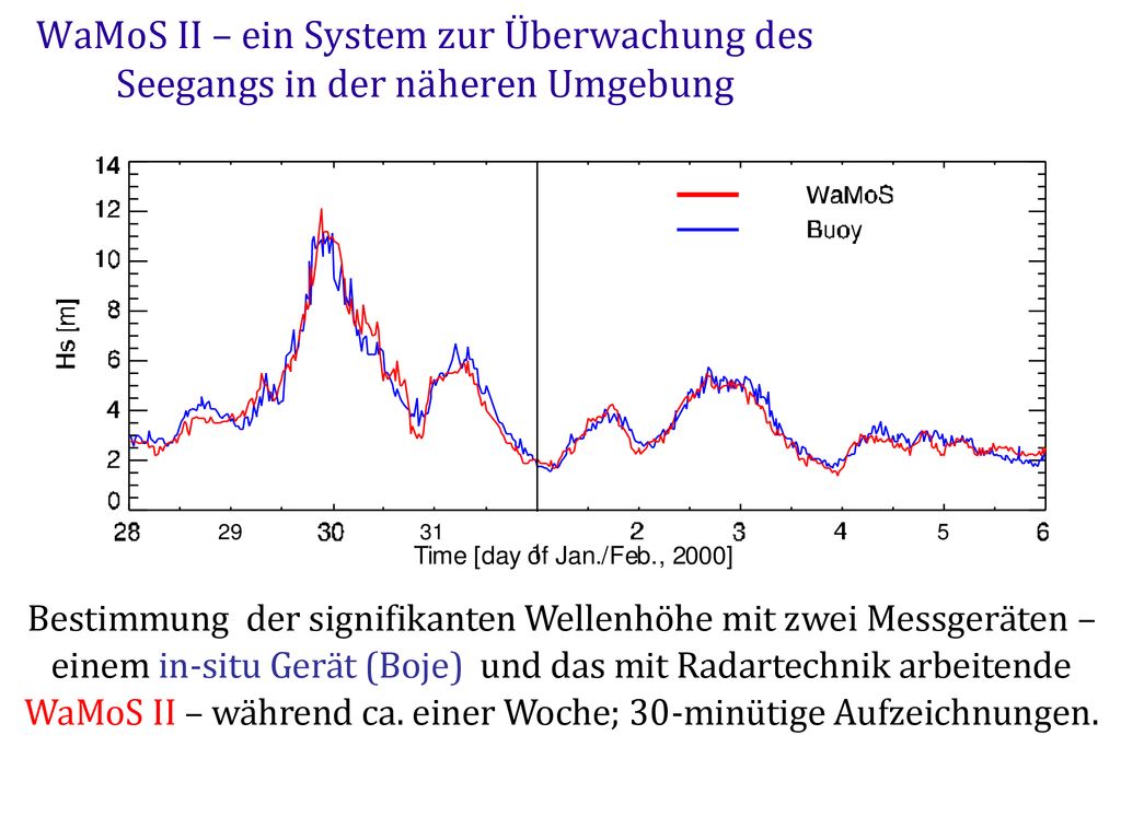 WaMoS II – ein System zur Überwachung des Seegangs in der näheren Umgebung