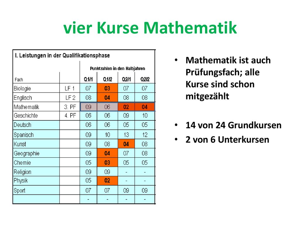 vier Kurse Mathematik Mathematik ist auch Prüfungsfach; alle Kurse sind schon mitgezählt. 14 von 24 Grundkursen.