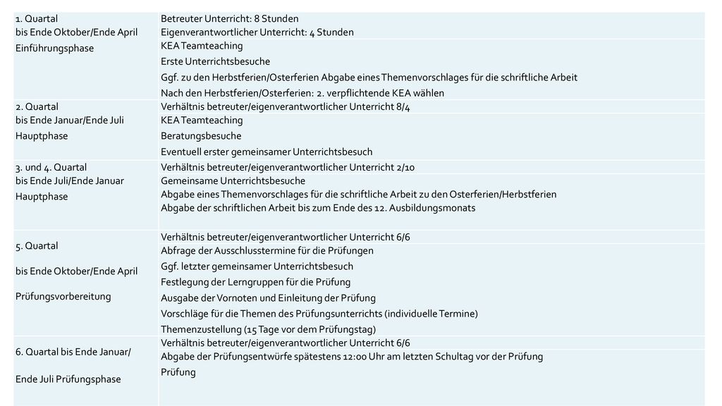 1. Quartal bis Ende Oktober/Ende April. Einführungsphase. Betreuter Unterricht: 8 Stunden. Eigenverantwortlicher Unterricht: 4 Stunden.