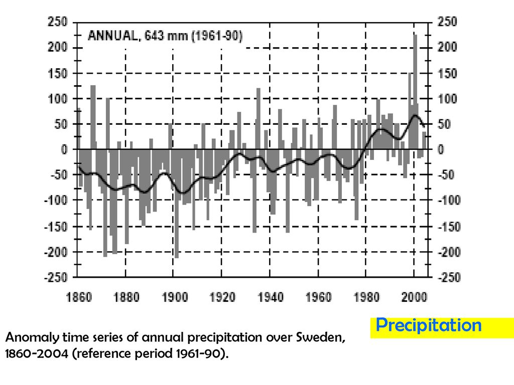 Precipitation Anomaly time series of annual precipitation over Sweden, (reference period ).